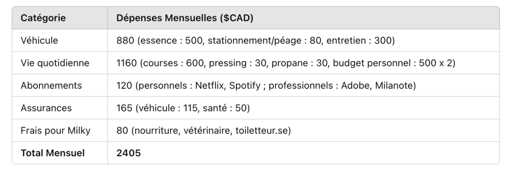 résumé des dépenses mensuelles vanlife